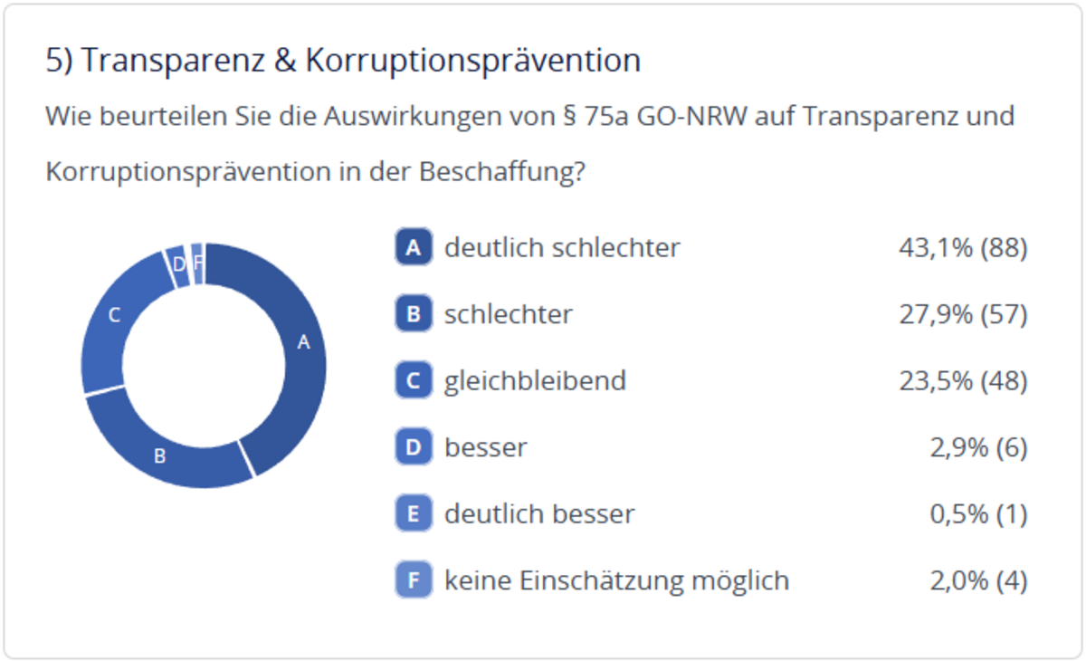 Umfrage Deutsches Ausschreibungsblatt: 71 % bewerten Auswirkungen des § 75a GO-NRW auf Transparenz und Korruptionsprävention negativ